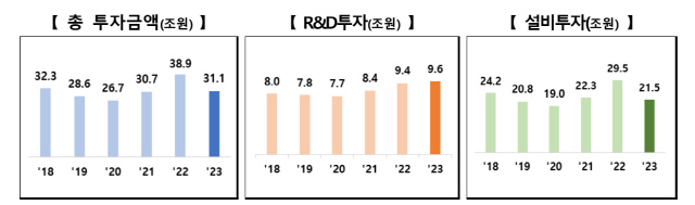 연도별 중견기업 총 투자금액, R&D 투자, 설비투자 실적. <산업부 제공>